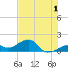 North tide chart for Monday, July 1, 2024