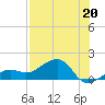 North tide chart for Saturday, July 20, 2024