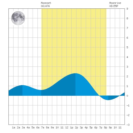 North tide chart for Sunday, July 21, 2024