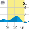 North tide chart for Sunday, July 21, 2024