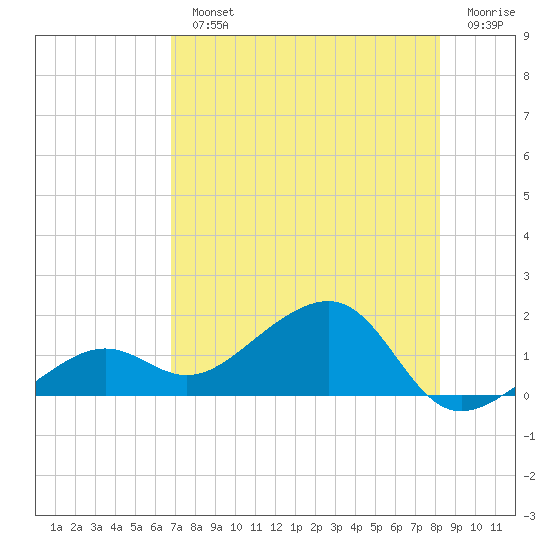 North tide chart for Monday, July 22, 2024