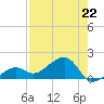 North tide chart for Monday, July 22, 2024
