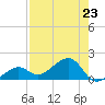 North tide chart for Tuesday, July 23, 2024