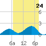 North tide chart for Wednesday, July 24, 2024