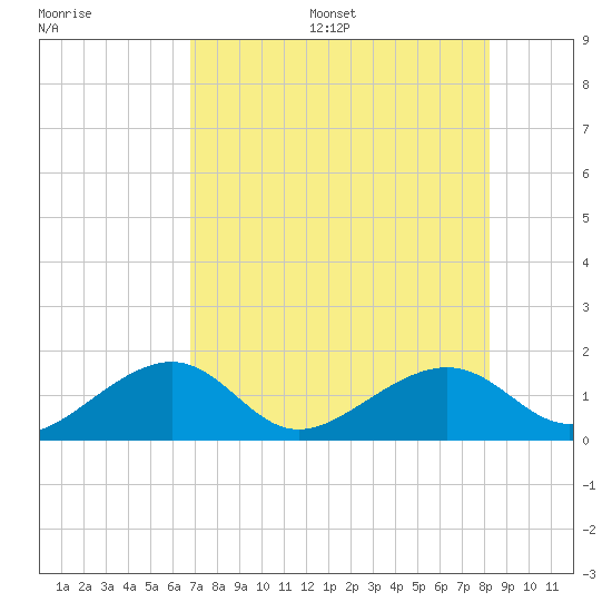 North tide chart for Friday, July 26, 2024