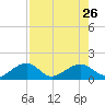 North tide chart for Friday, July 26, 2024