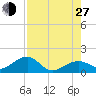 North tide chart for Saturday, July 27, 2024