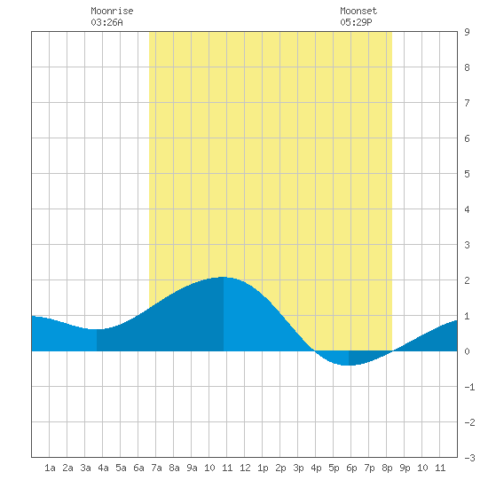North tide chart for Tuesday, July 2, 2024