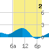 North tide chart for Tuesday, July 2, 2024