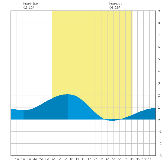 North tide chart for Tuesday, July 30, 2024