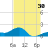 North tide chart for Tuesday, July 30, 2024