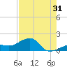 North tide chart for Wednesday, July 31, 2024