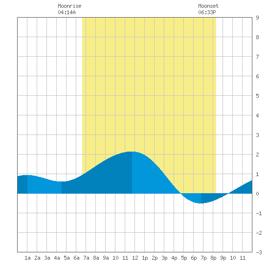 North tide chart for Wednesday, July 3, 2024