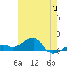 North tide chart for Wednesday, July 3, 2024