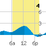 North tide chart for Thursday, July 4, 2024