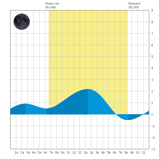 North tide chart for Friday, July 5, 2024