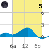 North tide chart for Friday, July 5, 2024