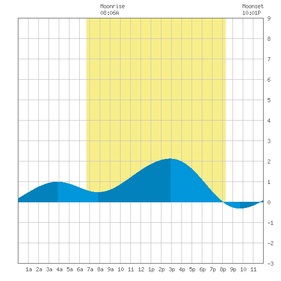 North tide chart for Sunday, July 7, 2024