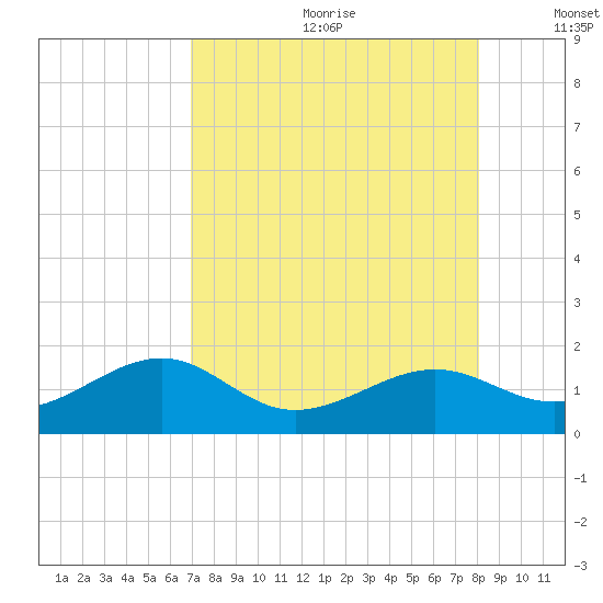 North tide chart for Saturday, August 10, 2024