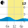 North tide chart for Monday, August 12, 2024