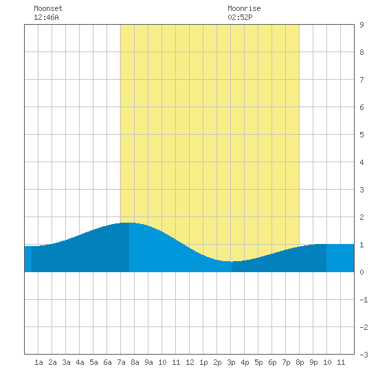 North tide chart for Tuesday, August 13, 2024