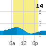 North tide chart for Wednesday, August 14, 2024