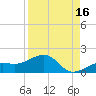 North tide chart for Friday, August 16, 2024