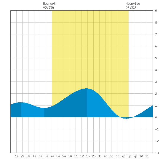 North tide chart for Sunday, August 18, 2024