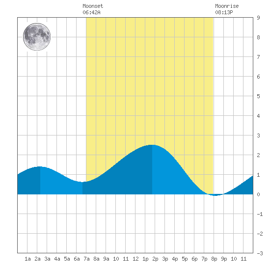 North tide chart for Monday, August 19, 2024