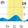 North tide chart for Monday, August 19, 2024