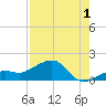 North tide chart for Thursday, August 1, 2024