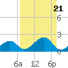 North tide chart for Wednesday, August 21, 2024