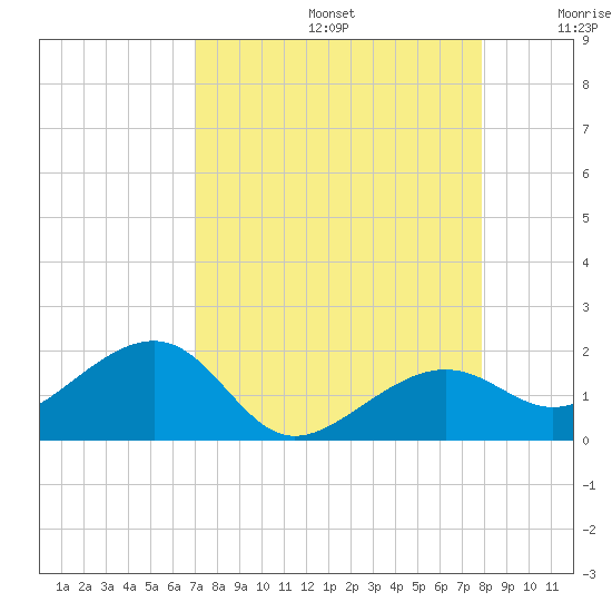 North tide chart for Saturday, August 24, 2024