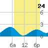 North tide chart for Saturday, August 24, 2024