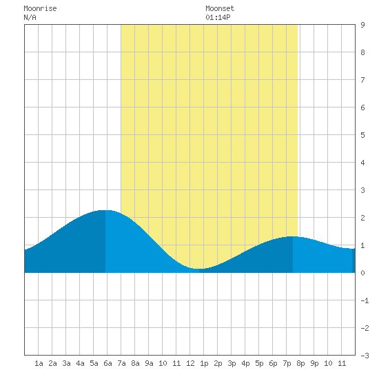 North tide chart for Sunday, August 25, 2024