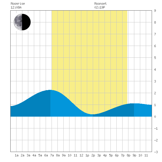North tide chart for Monday, August 26, 2024
