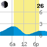 North tide chart for Monday, August 26, 2024