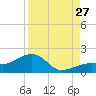 North tide chart for Tuesday, August 27, 2024