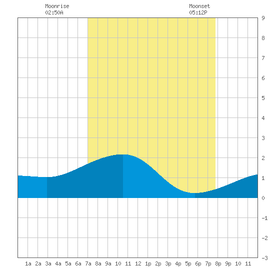 North tide chart for Thursday, August 29, 2024