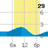 North tide chart for Thursday, August 29, 2024