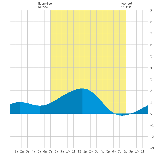 North tide chart for Friday, August 2, 2024