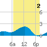North tide chart for Friday, August 2, 2024