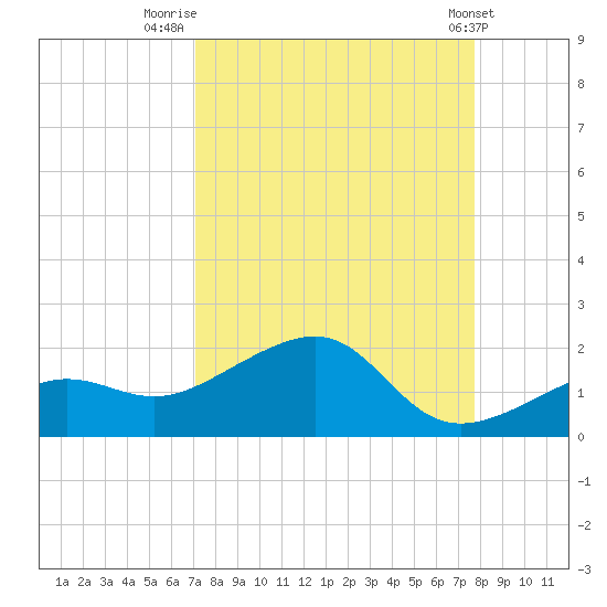 North tide chart for Saturday, August 31, 2024