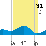 North tide chart for Saturday, August 31, 2024