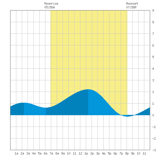 North tide chart for Saturday, August 3, 2024