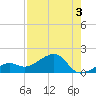 North tide chart for Saturday, August 3, 2024