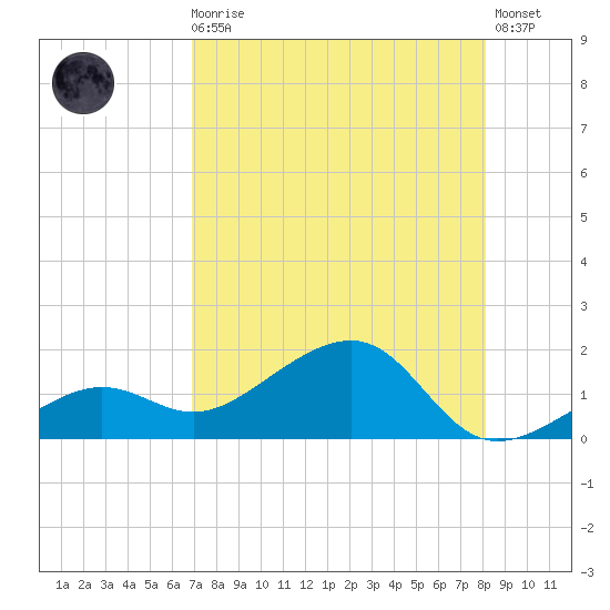 North tide chart for Sunday, August 4, 2024