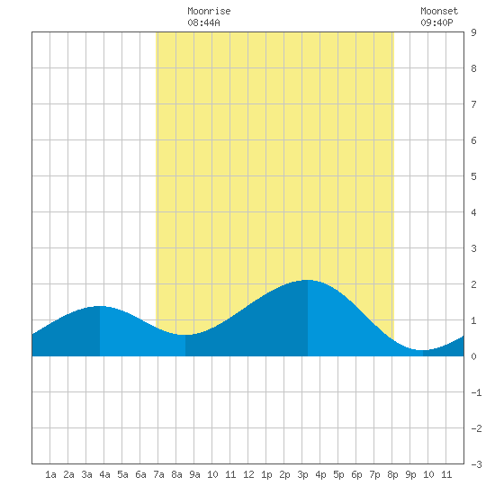 North tide chart for Tuesday, August 6, 2024
