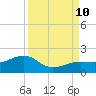North tide chart for Tuesday, September 10, 2024