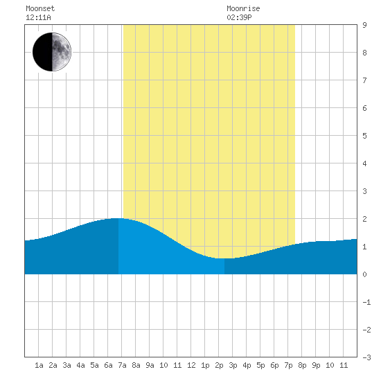 North tide chart for Wednesday, September 11, 2024